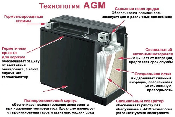 Конструкция аккумулятора типа AGM