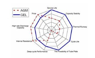 Разница между AGM и гелевым аккумулятором